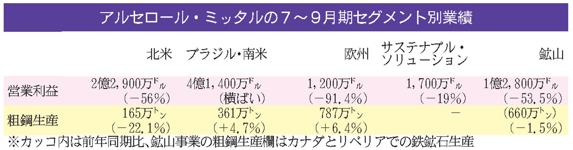 Ａ・ミッタルの７～９月期／純利益６９％減の４４０億円 | 日刊鉄鋼新聞 Japan Metal Daily
