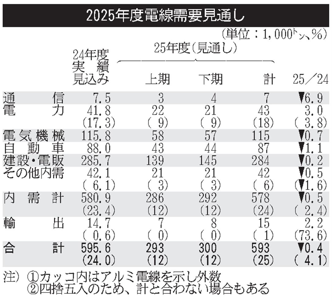 25年度の銅電線需要見通し/57年ぶり低水準、59万3000トン 25年度の銅電線需要見通し/57年ぶり低水準、59万3000トン