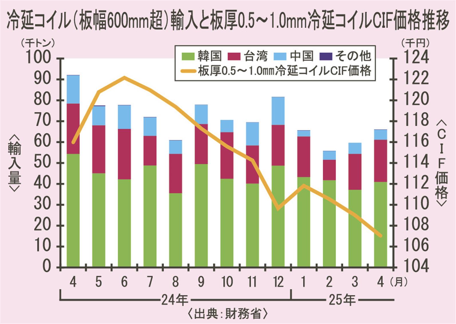 冷延コイル4月輸入／29％減の6万5900トン／3年ぶり安値