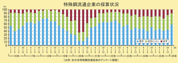 特殊鋼流通企業の採算状況
