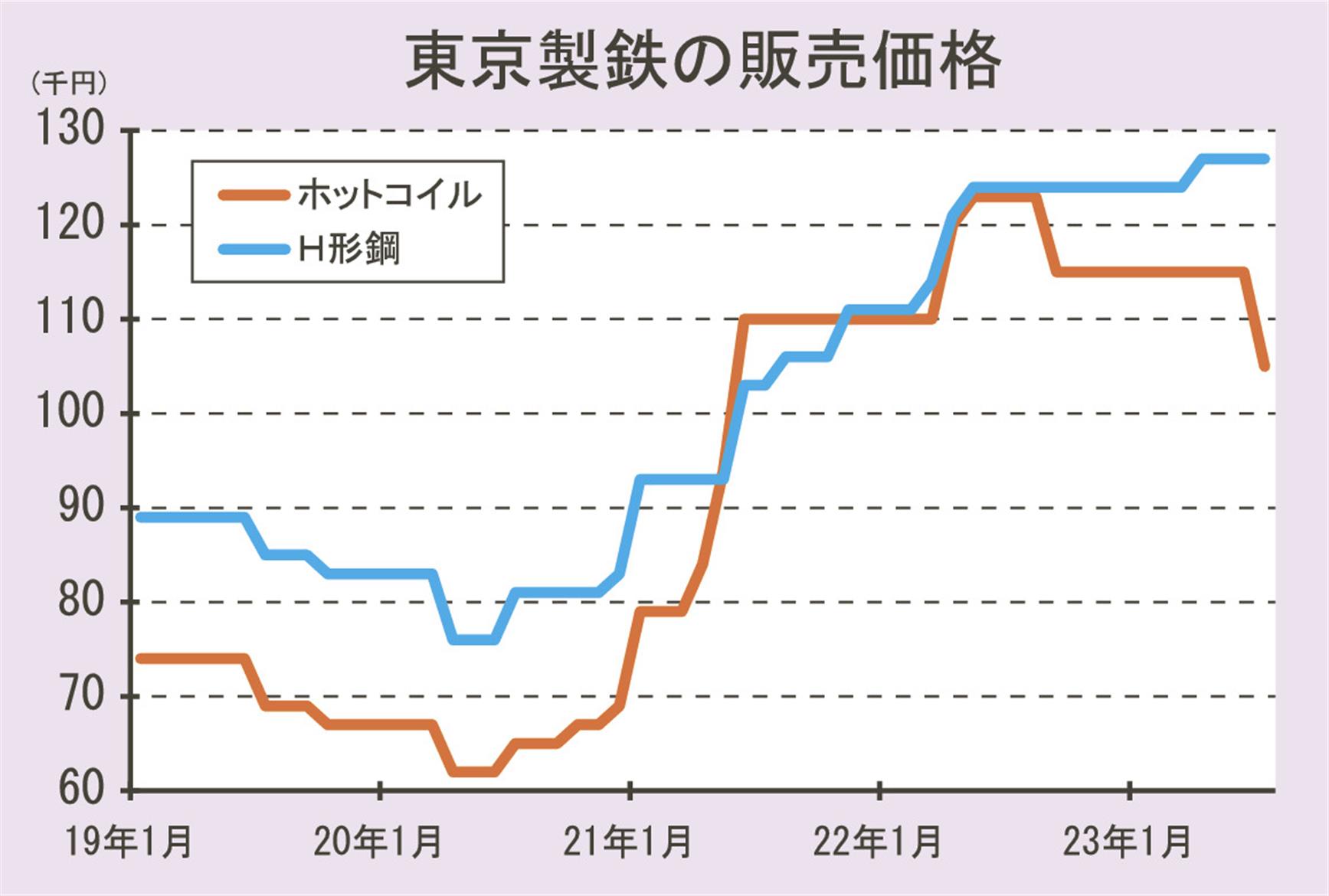 東京製鉄の７月鋼材販価／薄板・厚板、異形棒５０００～１．２万円下げ／鋼板類＝輸入材への対抗措置／異形棒＝西日本の市況を反映 | 日刊鉄鋼新聞  Japan Metal Daily