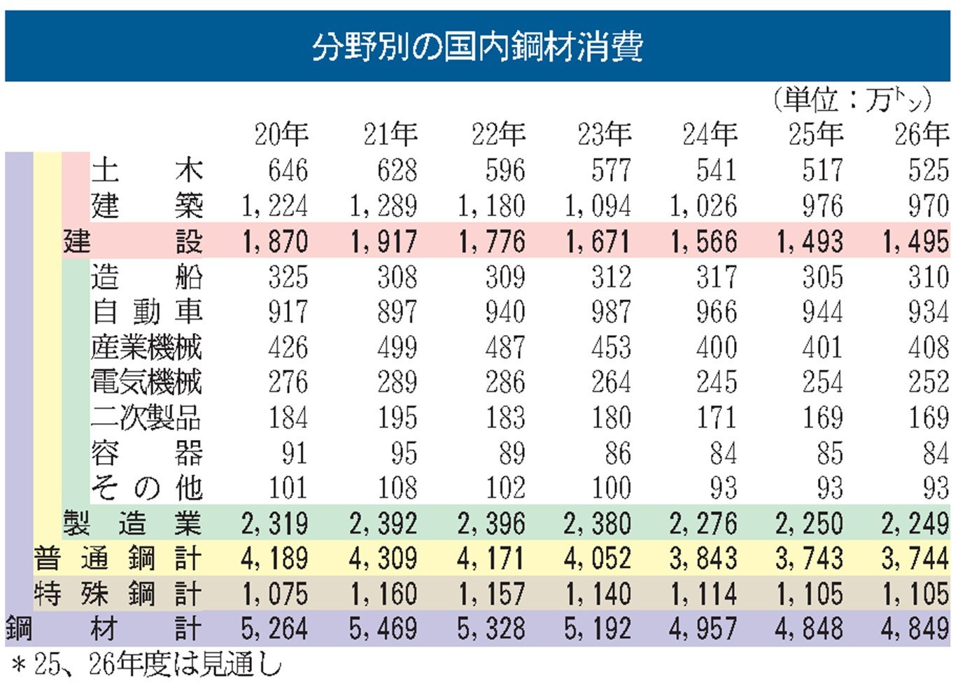 26年度の国内鋼材需要／25年度比横ばいも土木、造船、産機は微増