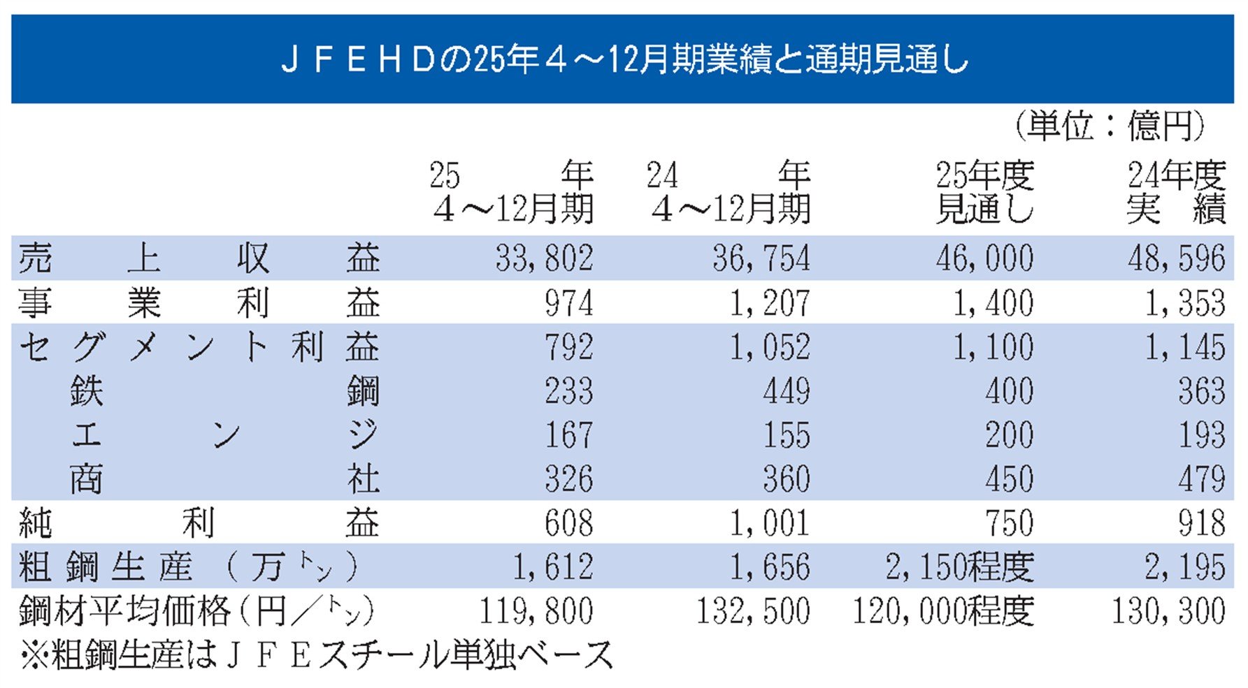 貫通石　令和7年7月吉日　御利益 JFEHD／25年度の事業利益予想1400億円を維持／実力ベースは