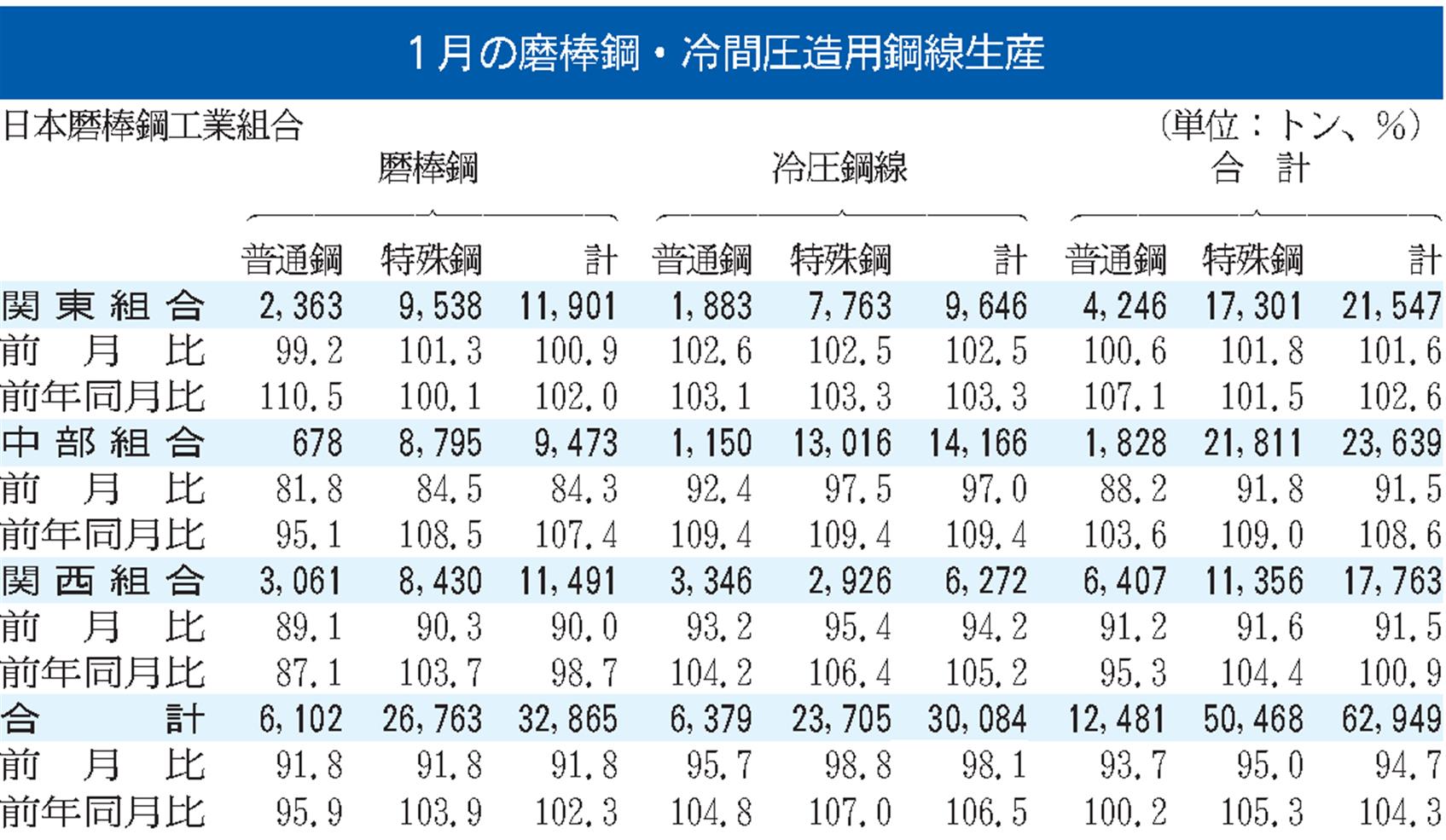 1月の磨棒鋼・CH鋼線生産/4%増の6.3万トン/磨棒鋼は3 1月の磨棒鋼・CH鋼線生産/4%増の6.3万トン/磨棒鋼は3