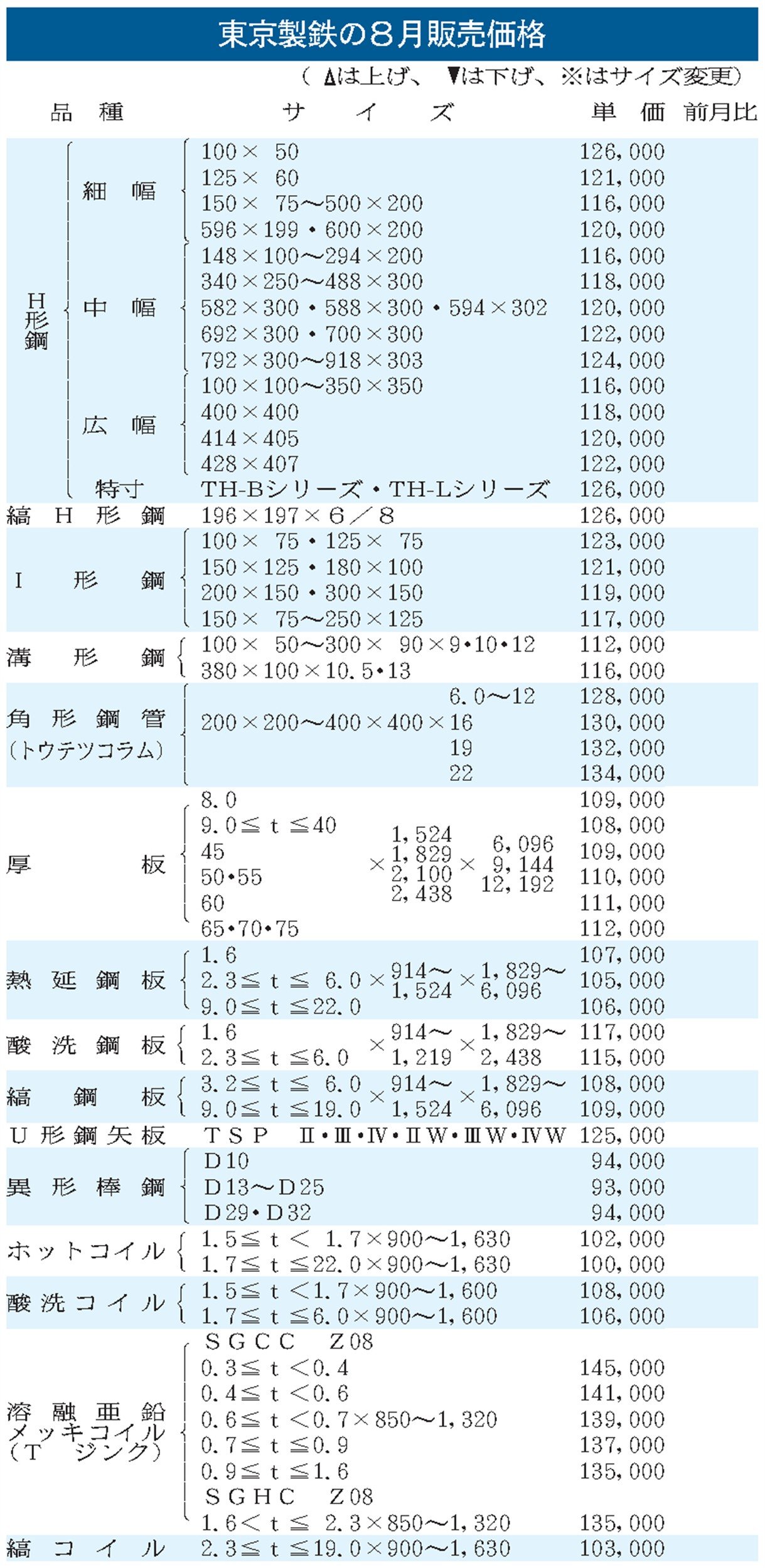東京製鉄の8月鋼材販価／2カ月ぶり全製品据え置き／前回の値上げ浸透