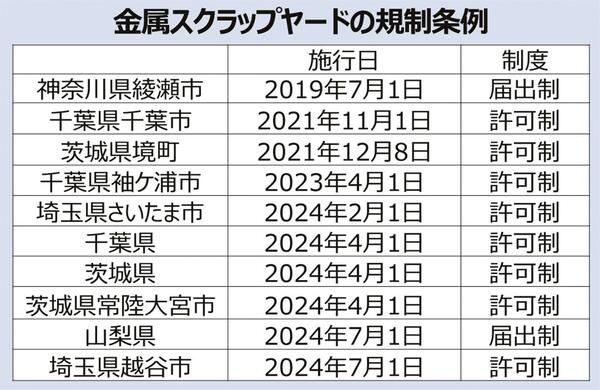 ヤード規制条例・一覧