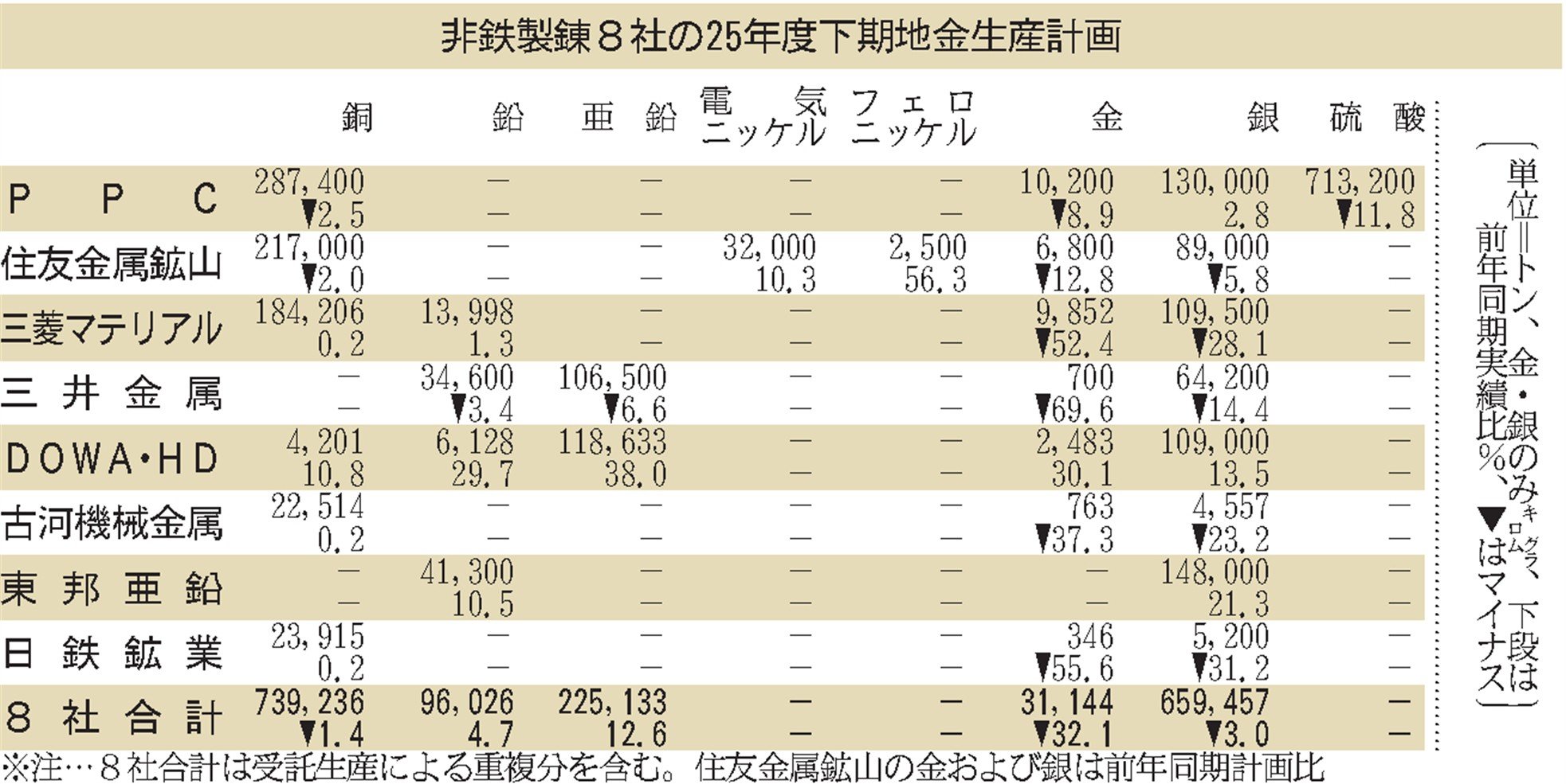 ‼相場の半値‼☝金属製造会社の方必見☝金属材料✿下記御一読下さい 非鉄製錬大手8社／下期の地金生産計画／電気銅1．4％減、亜鉛・鉛は