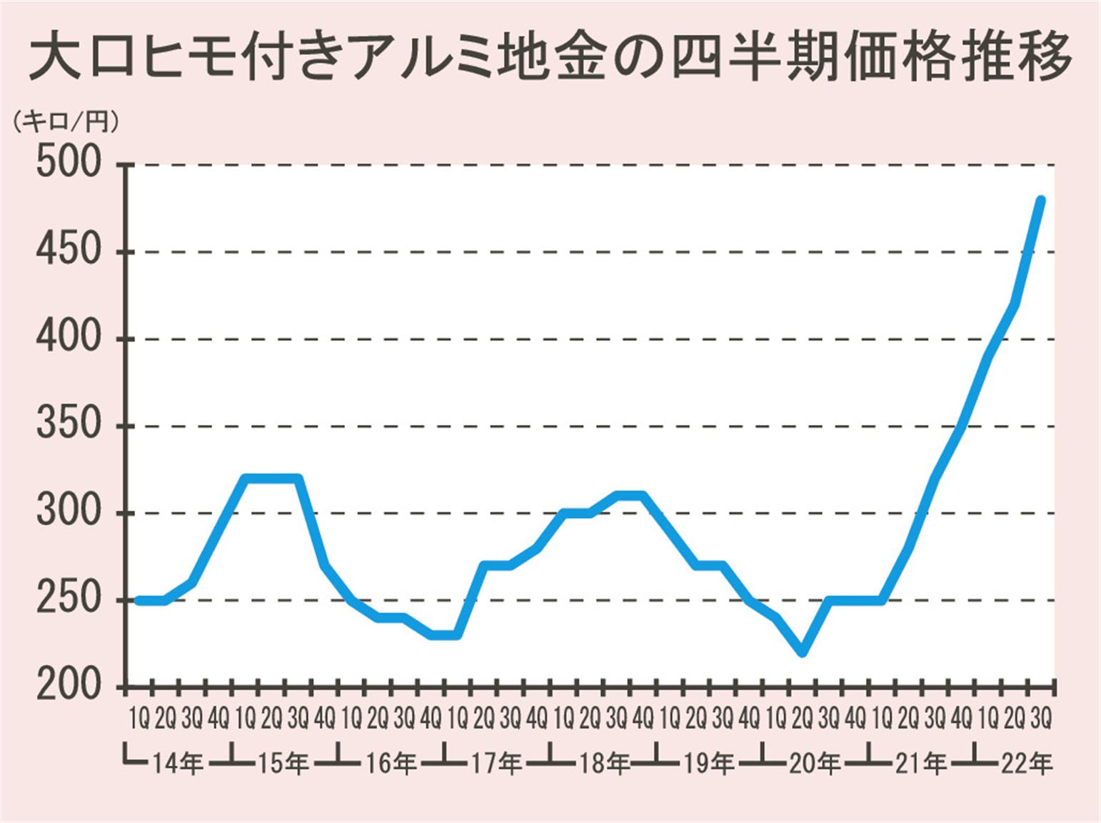 アルミ圧延品の店売り価格／７～９月積み、６０円高の４８０円 | 日刊鉄鋼新聞 Japan Metal Daily