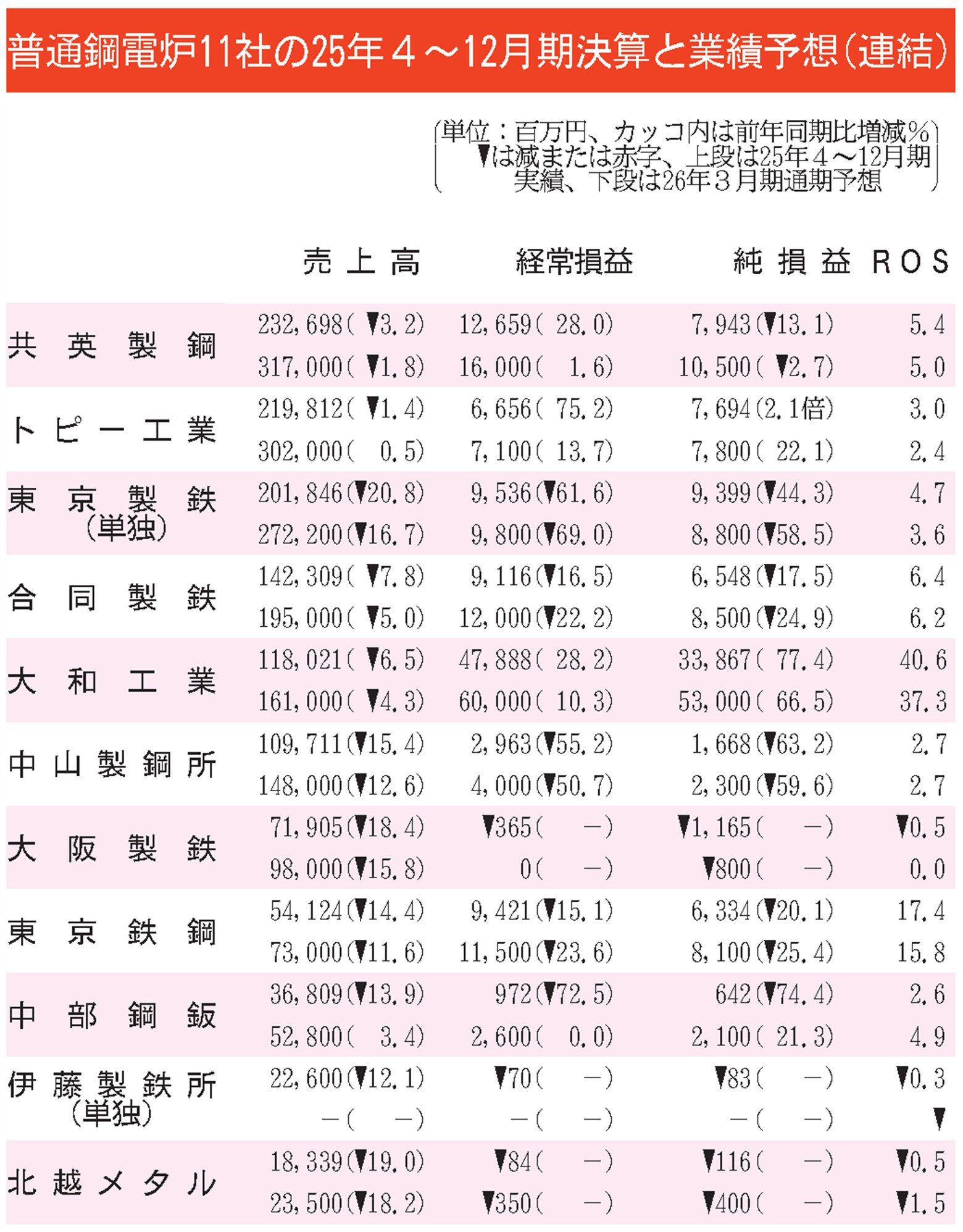 普通鋼電炉11社の4～12月期／全社減収、8社経常減益・赤字／販価
