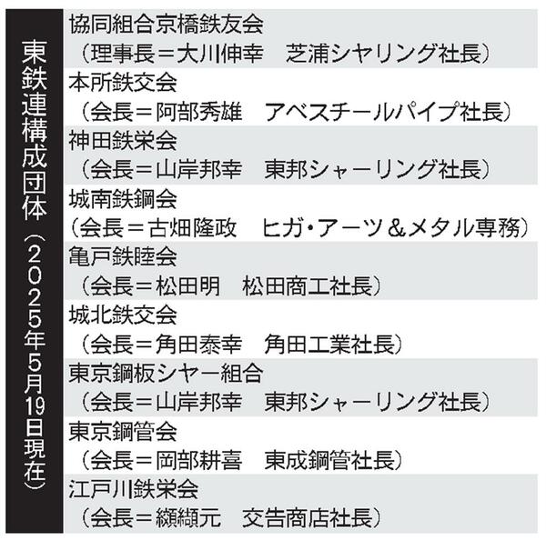 ☆東鉄連構成団体