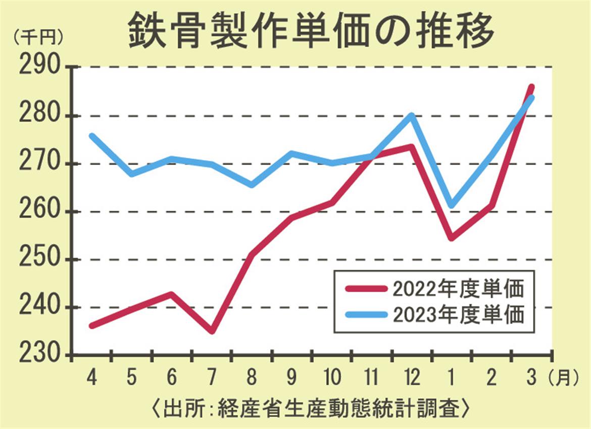 23年度の鉄骨製作単価／4年連続高、27万1700円に続伸／鋼材高 