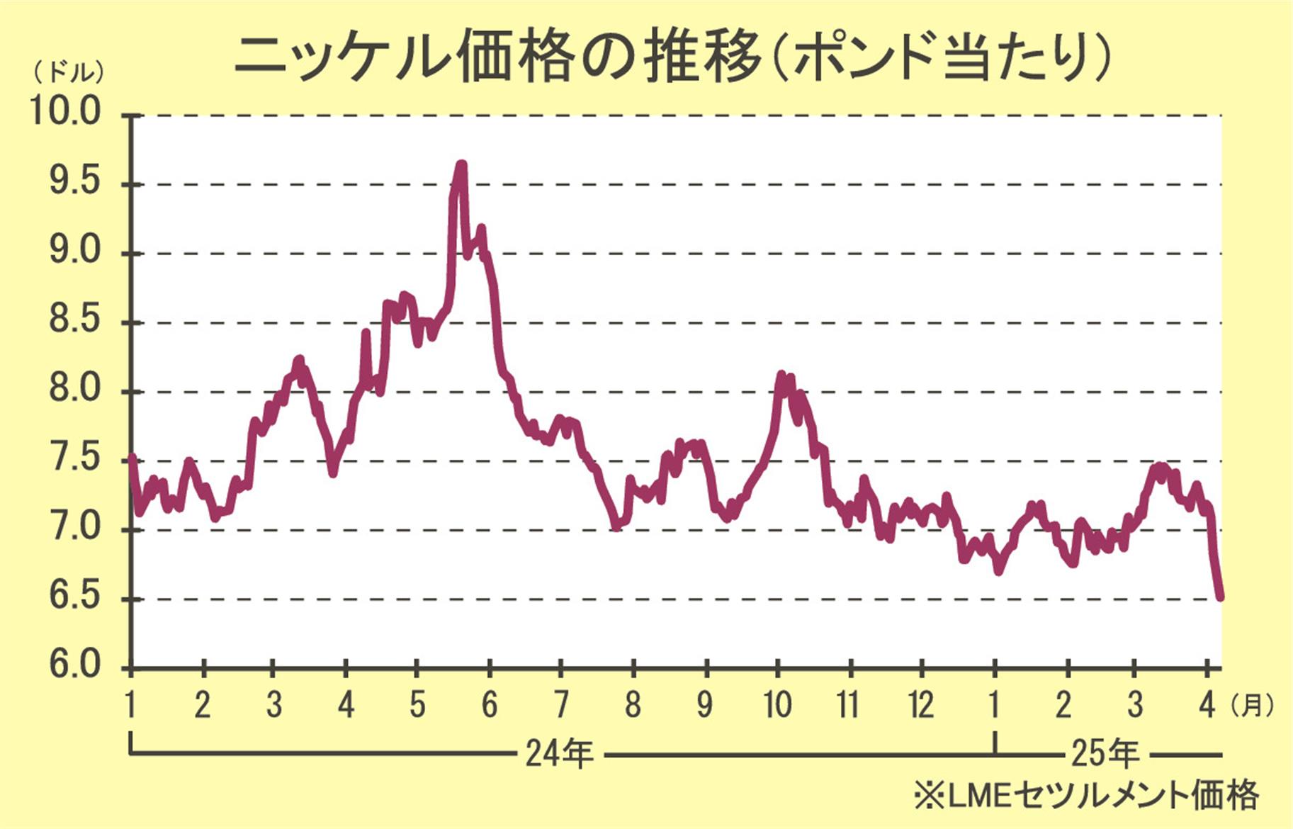国際ニッケル価格、4年半ぶり安値／6．5ドル台に急落、米中