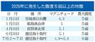 ☆２０２５年に発生した震度５弱以上の地震