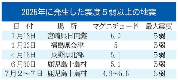 ☆２０２５年に発生した震度５弱以上の地震