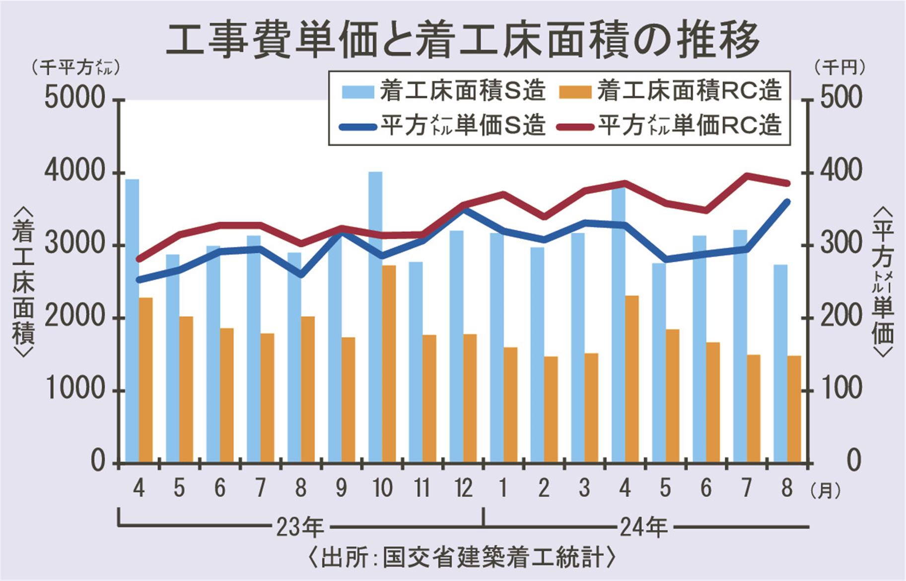 8月の建設工事単価／鉄骨造が36万円突破、過去最高／RC造も40万 