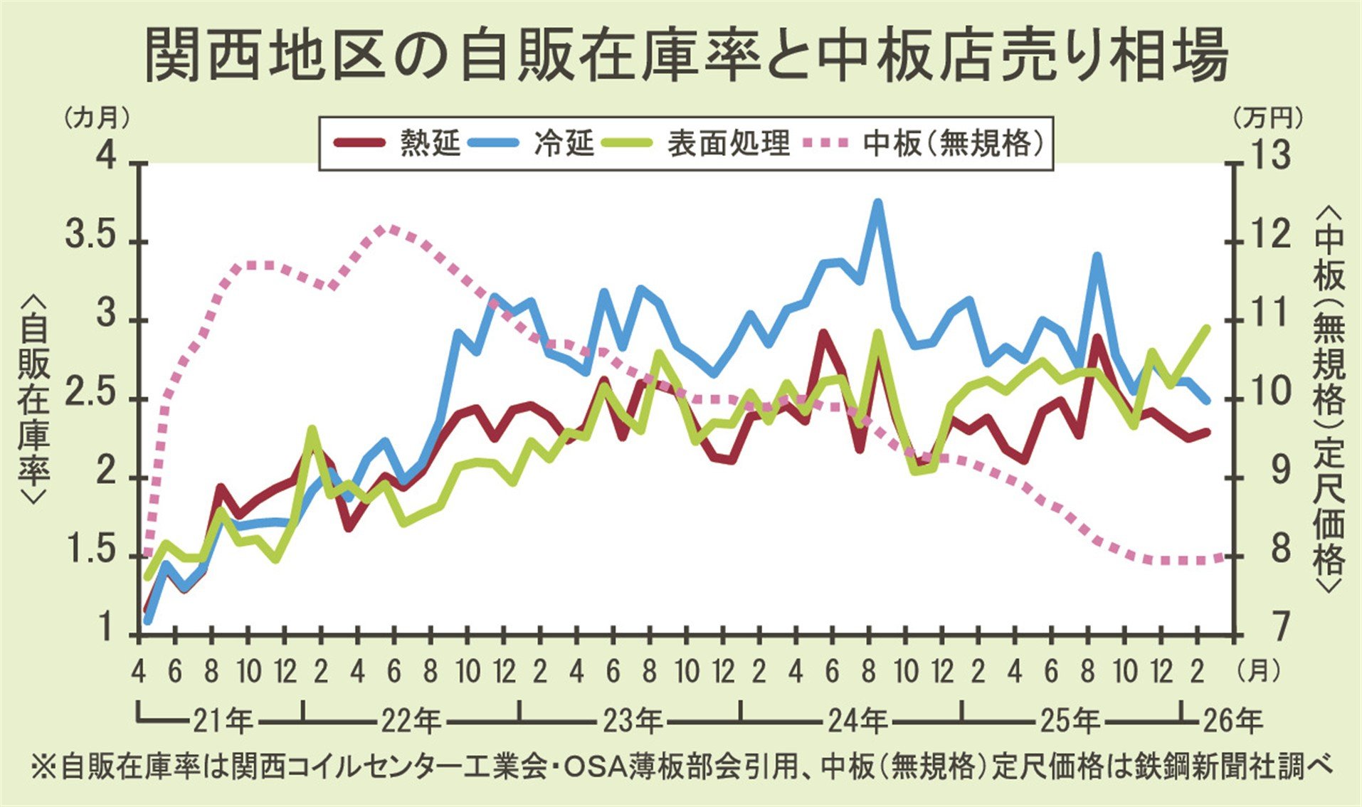 関西地区コイルセンター/店売り定尺品、販価改定へ/母材値上げと諸コスト上昇 | 日刊鉄鋼新聞 Japan Metal Daily