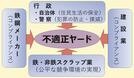 不適正ヤードを巡る構図