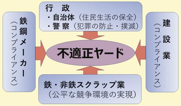 不適正ヤードを巡る構図