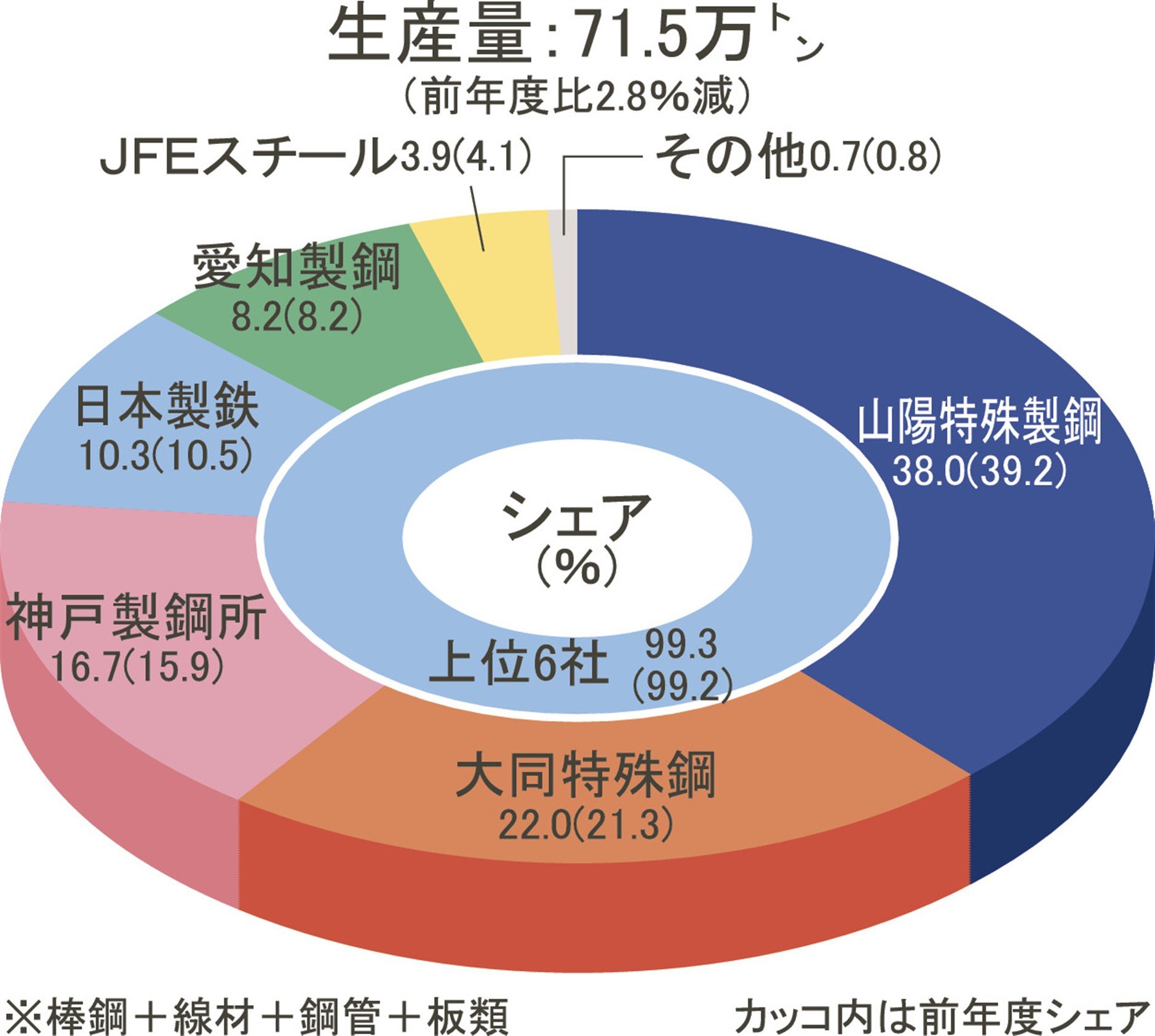 2024年度の鉄鋼生産シェア（11）／ステンレス熱延鋼材＝日鉄