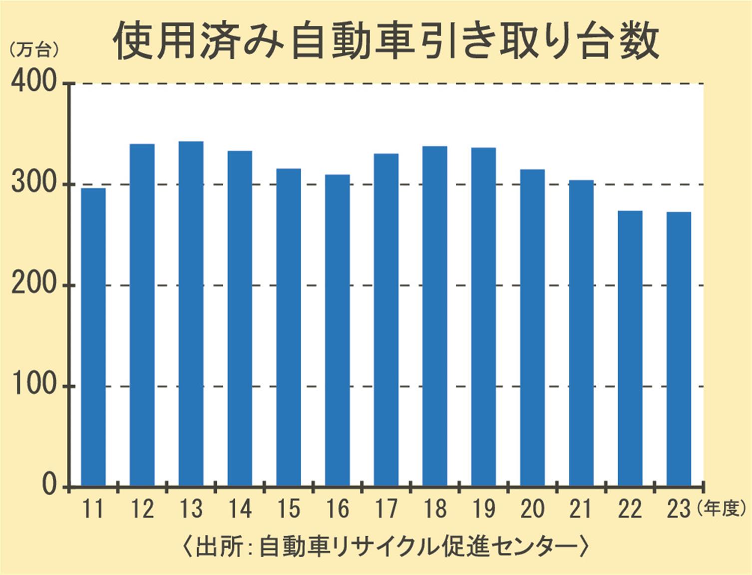 ２３年度使用済み自動車引き取り／２年連続３００万台割れ／年度末に伸び悩み、認証不正など影響 | 日刊鉄鋼新聞 Japan Metal Daily