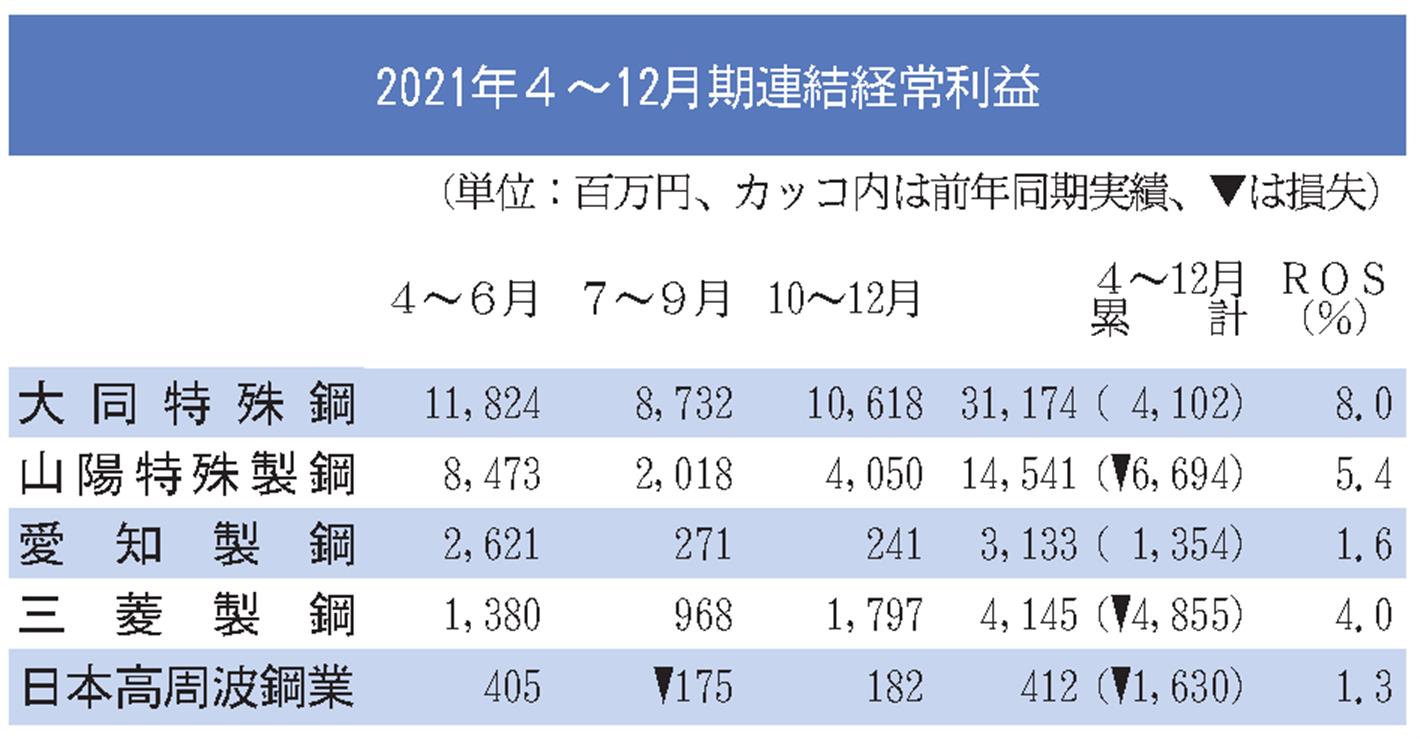 特殊鋼専業5社の4～12月期／数量回復で全社経常黒字／販価改善も