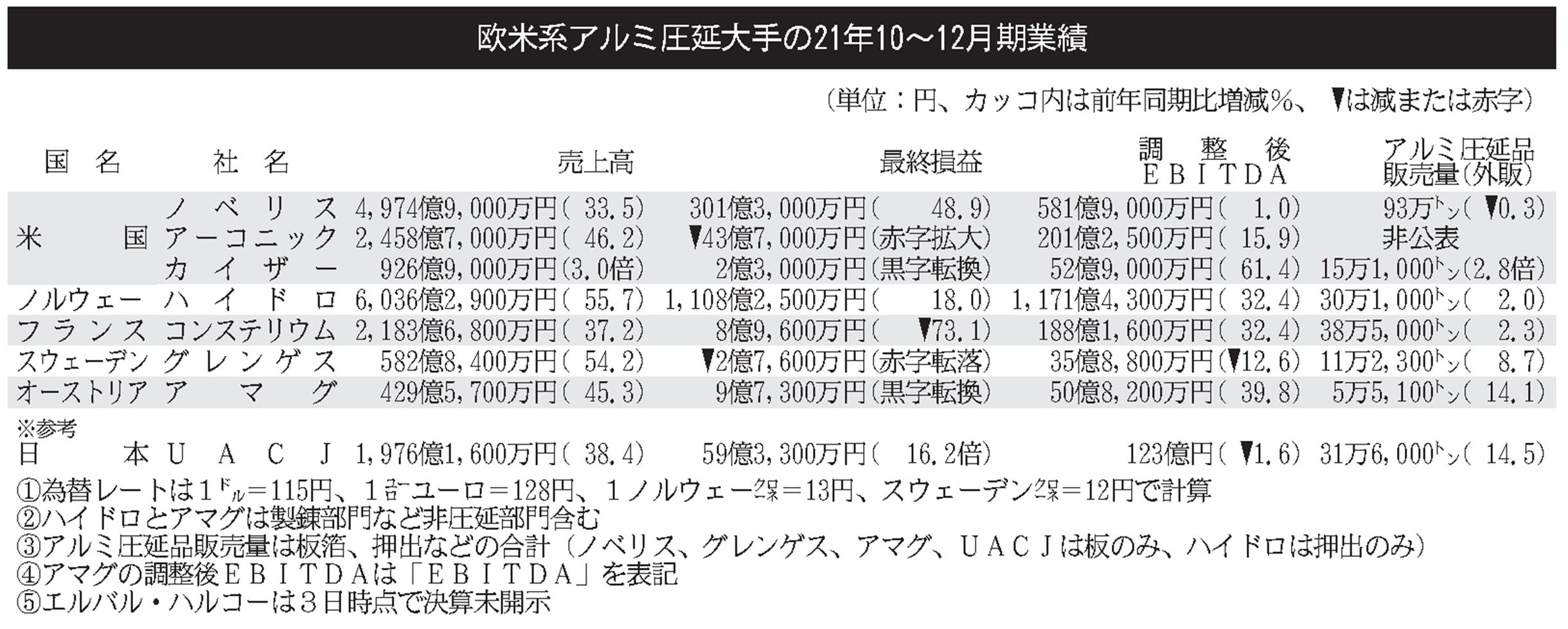 欧米系アルミ圧延大手6社／10～12月期償却前営業益／ノベリスなど5社増益 日刊鉄鋼新聞 Japan Metal Daily