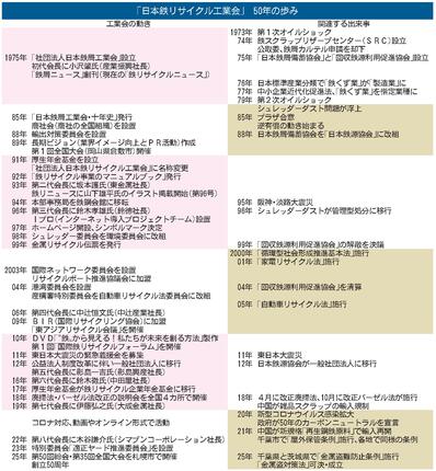 ☆５０年のあゆみ