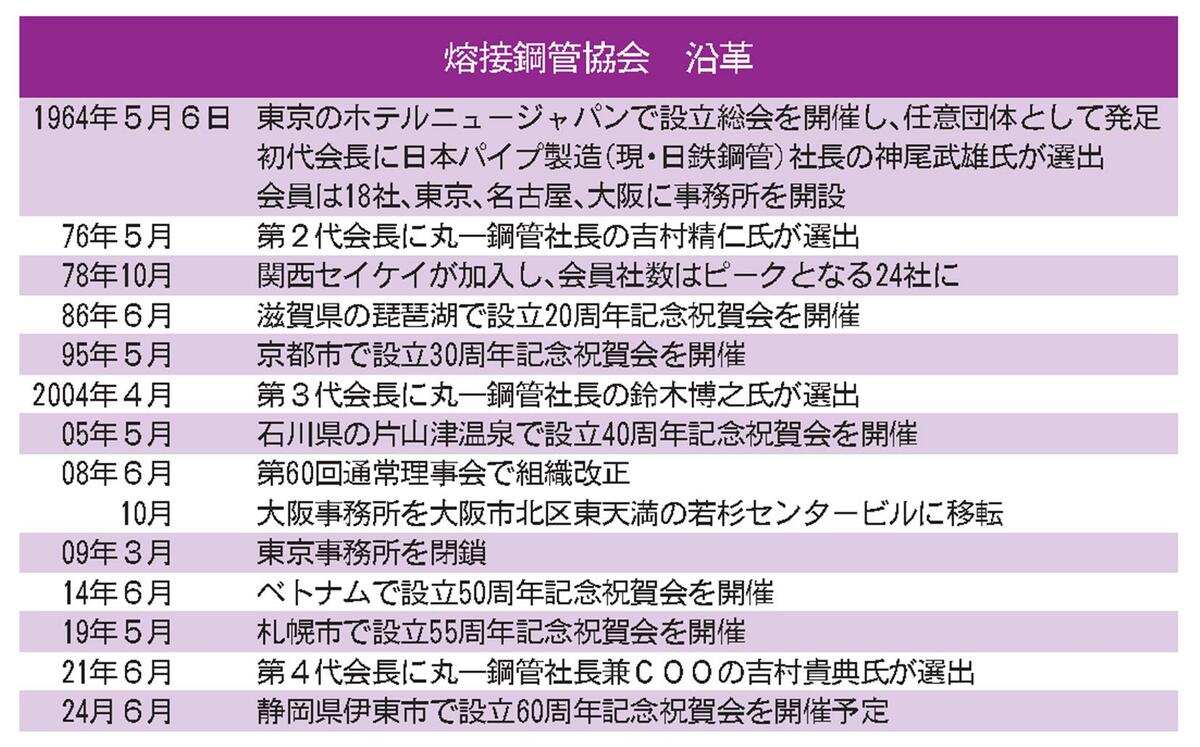 熔接鋼管協会設立60周年／吉村貴典会長（丸一鋼管社長兼COO）に