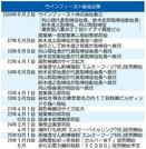 ☆ウインファースト会社沿革