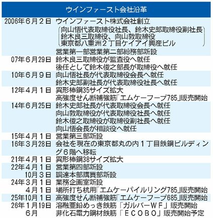 ☆ウインファースト会社沿革