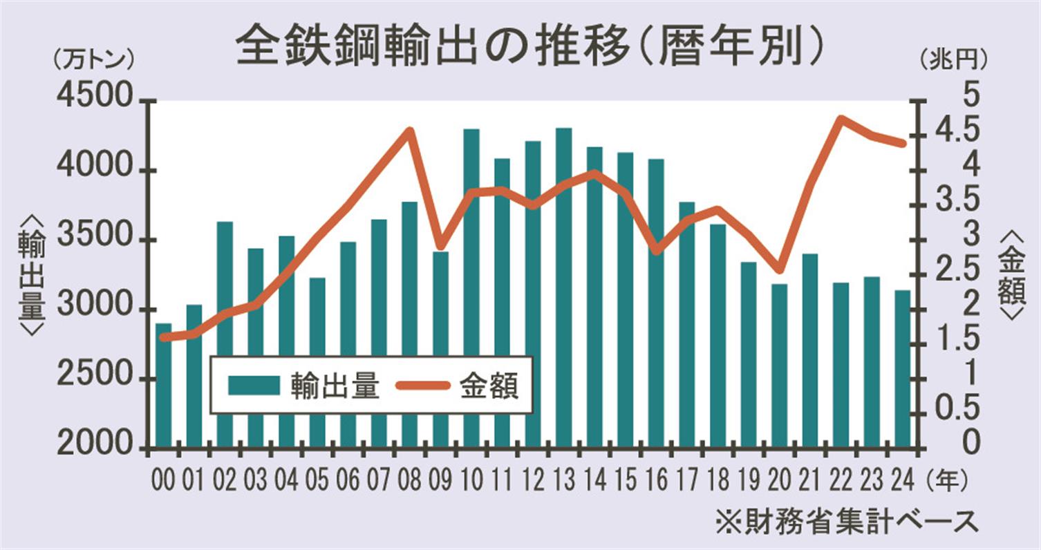 AIで統計先読み 日本の未来 ：第53回 鉄鋼業生産指数／非鉄