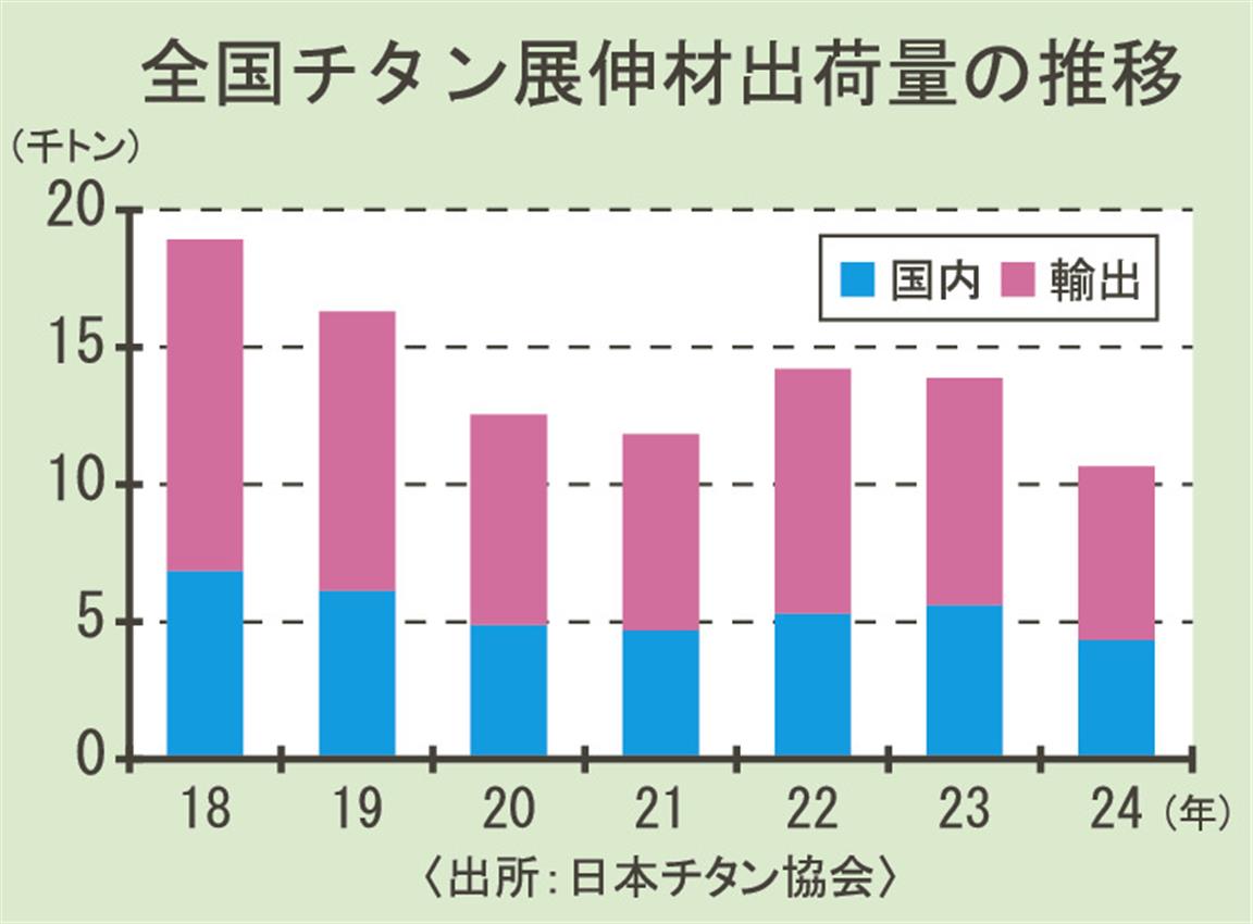 ２４年のチタン展伸材出荷／２３％減、１万６７０トン／２年連続マイナス | 日刊鉄鋼新聞 Japan Metal Daily