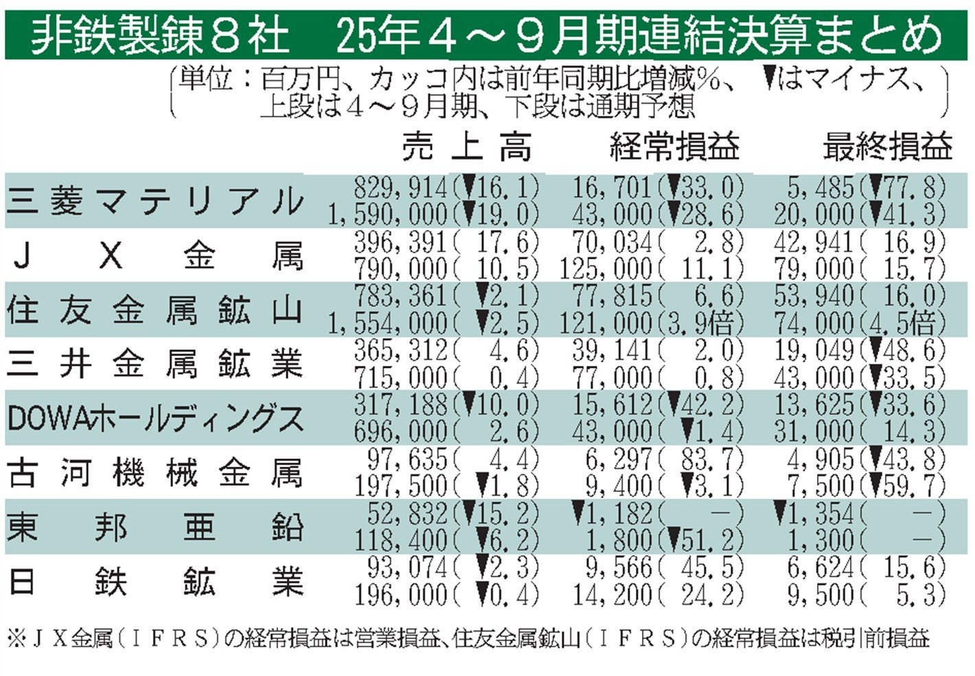 非鉄製錬8社の4～9月期／5社経常増益／非鉄価格上昇、半導体関連
