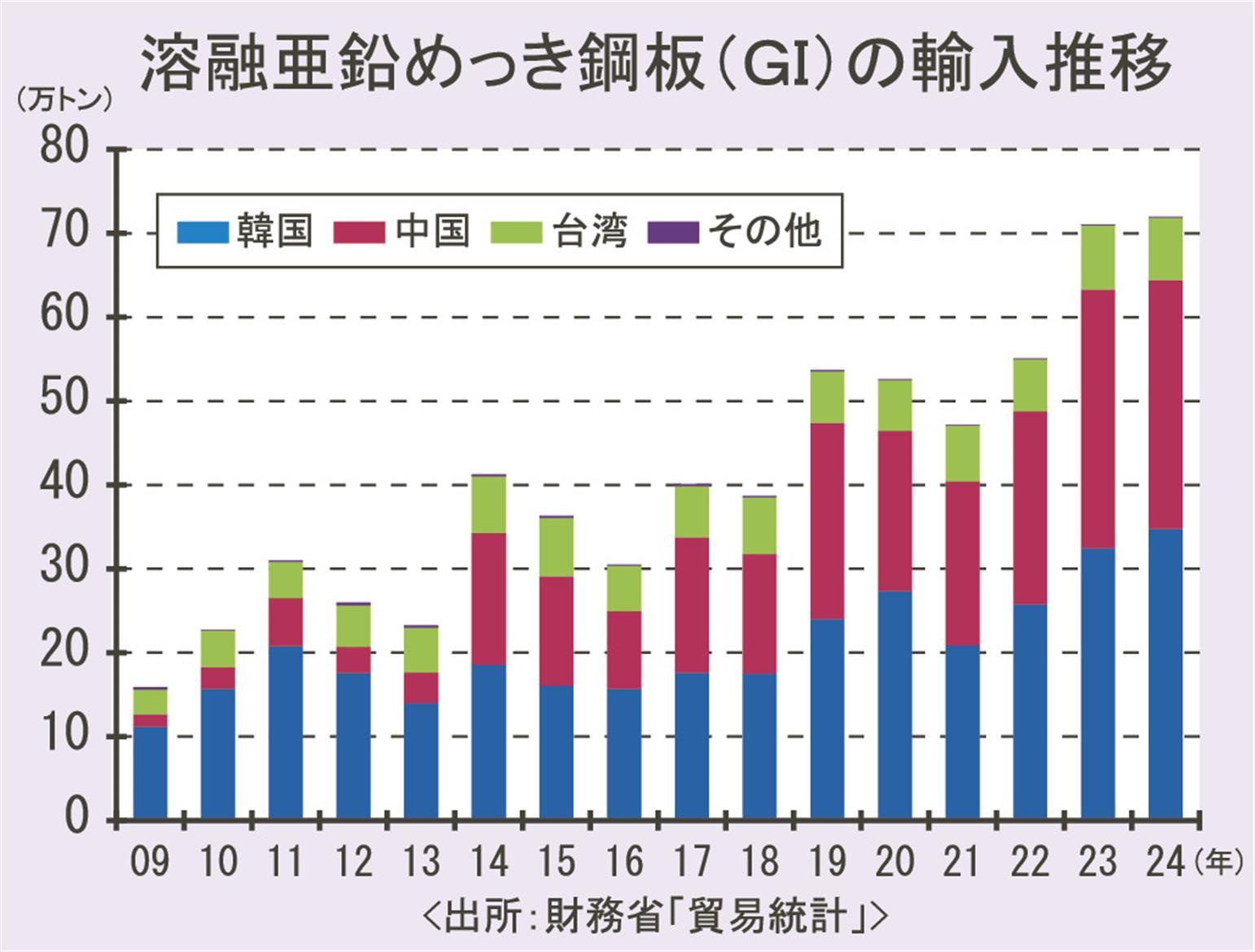 溶融亜鉛めっき鋼板／24年輸入、最高の71万9000トン
