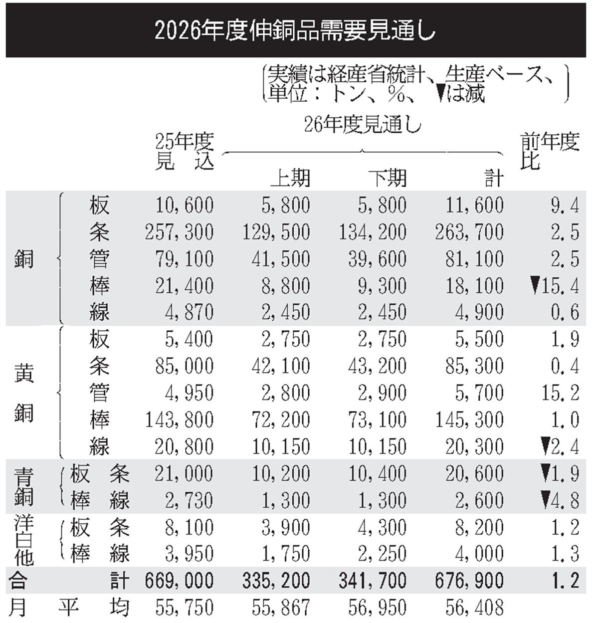 26年度の伸銅品需要見通し/1.2%増、67万6900トン/車 26年度の伸銅品需要見通し/1.2%増、67万6900トン/車
