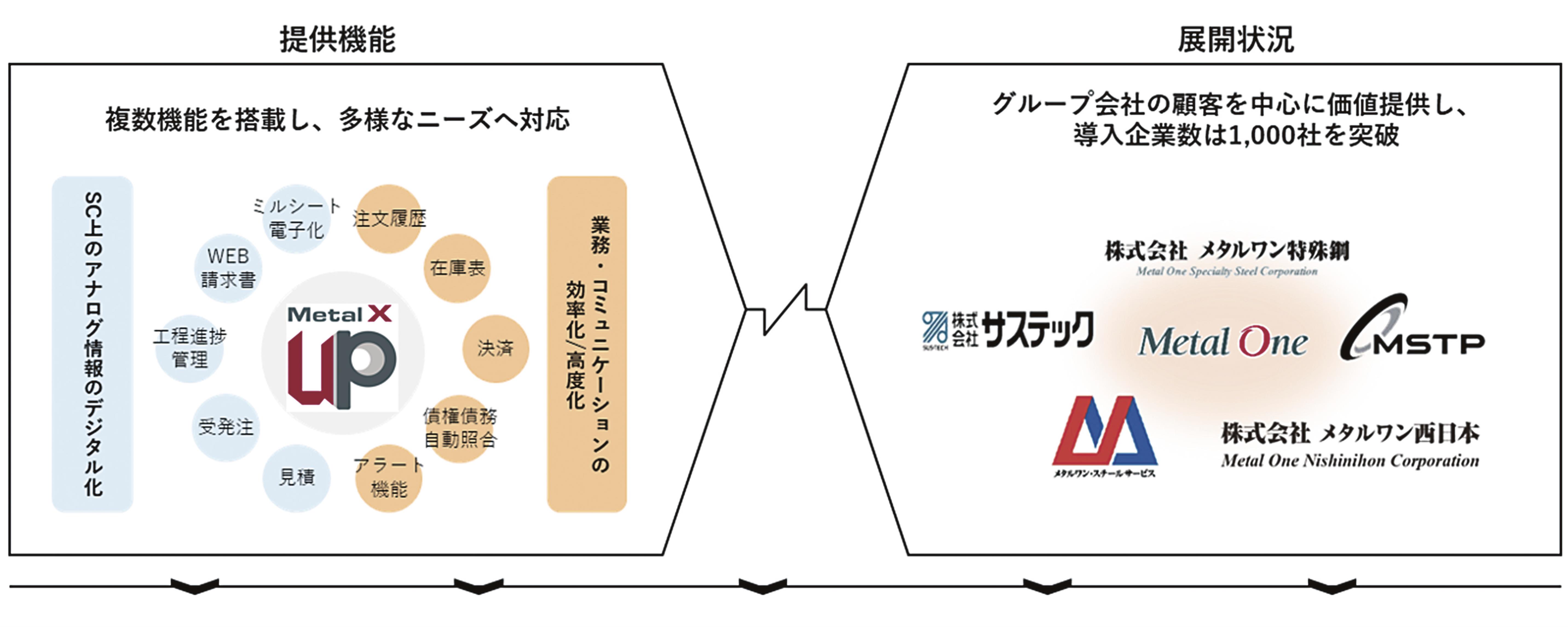 メタルワンの鉄鋼二次流通向けプラットフォーム／導入企業1000社を