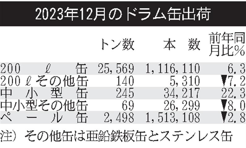 【新生活特価 ※通常より12,000円引き】　ドラム缶テーブル ステンレスGLドラム（クローズ） ≪食品専用≫ | 中央産業株式会社