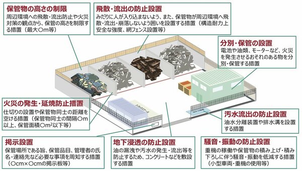スクラップヤードでの保管・再生基準のイメージ(環境省資料より)