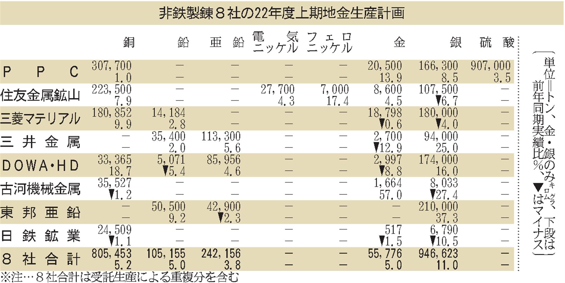 製錬８社の上期地金生産計画 電気銅 ５ ２ 増の８０万５０００トン 亜鉛は３ ２ 増の２４万２０００トン 日刊鉄鋼新聞 Japan Metal Daily