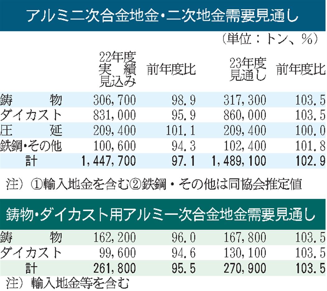 23年度のアルミ二次合金需要見通し/2.9%増、148万9100トン/低調続く、3年連続140万トン台 | 日刊鉄鋼新聞 Japan ...