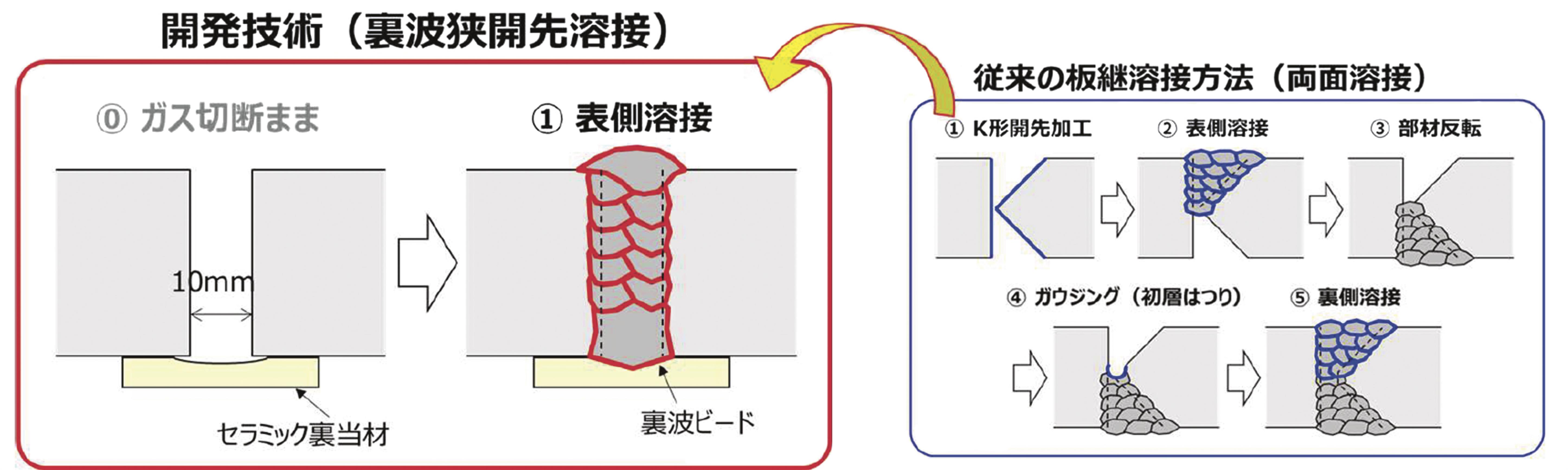 JFEスチールの「裏波狭開先溶接技術」／福岡の大型商業施設で初採用