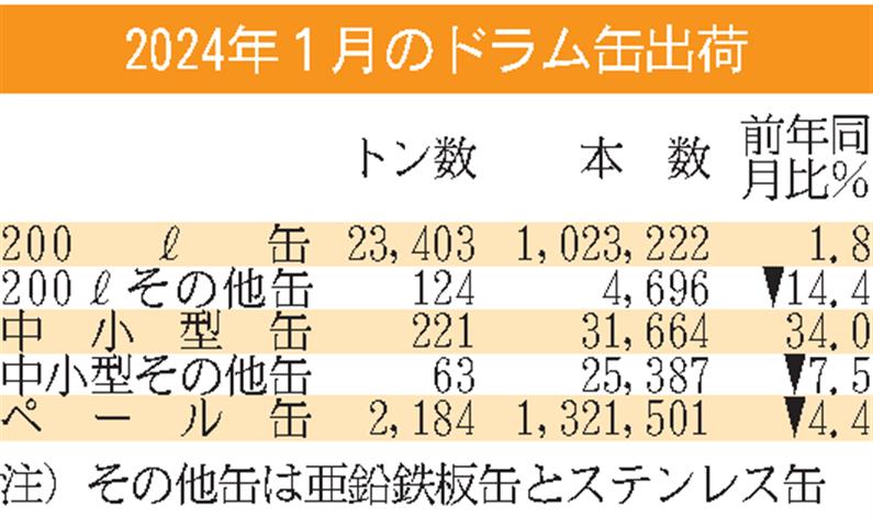 ドラム缶出荷／1月は1．8％増 | 日刊鉄鋼新聞 Japan Metal Daily