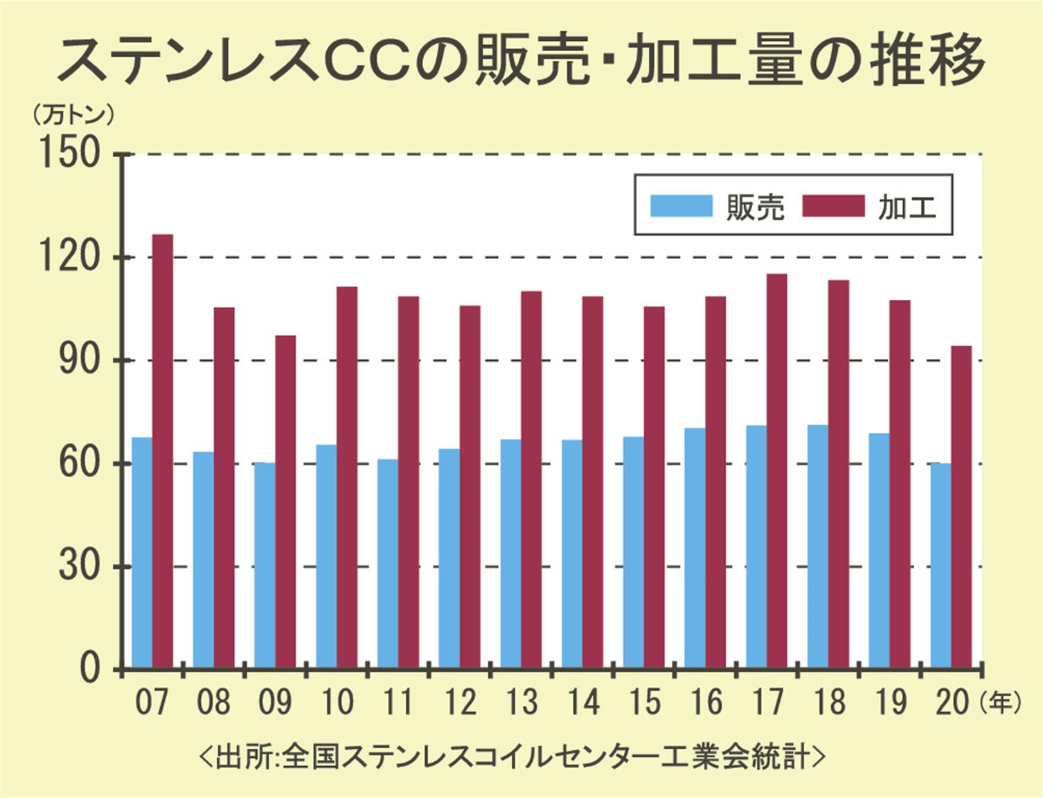 ステンレス鋼板の販売・加工／20年度11年ぶり低水準