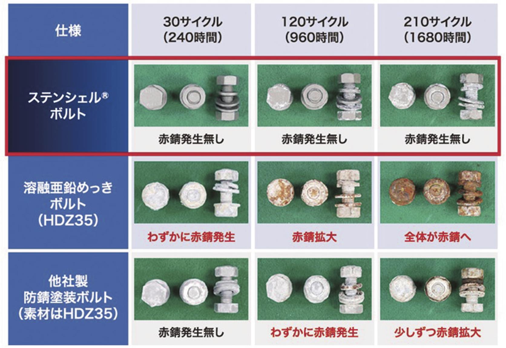 高耐食・長寿命「ステンシェルボルト」/安達鋼業が生産開始/東洋アルミと協業 | 日刊鉄鋼新聞 Japan Metal Daily