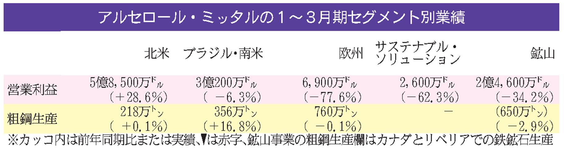 アルセロール・ミッタルの1~3月期/純利益14%減の1450億円/北米で増益、欧州は苦戦 日刊鉄鋼新聞 Japan Metal Daily