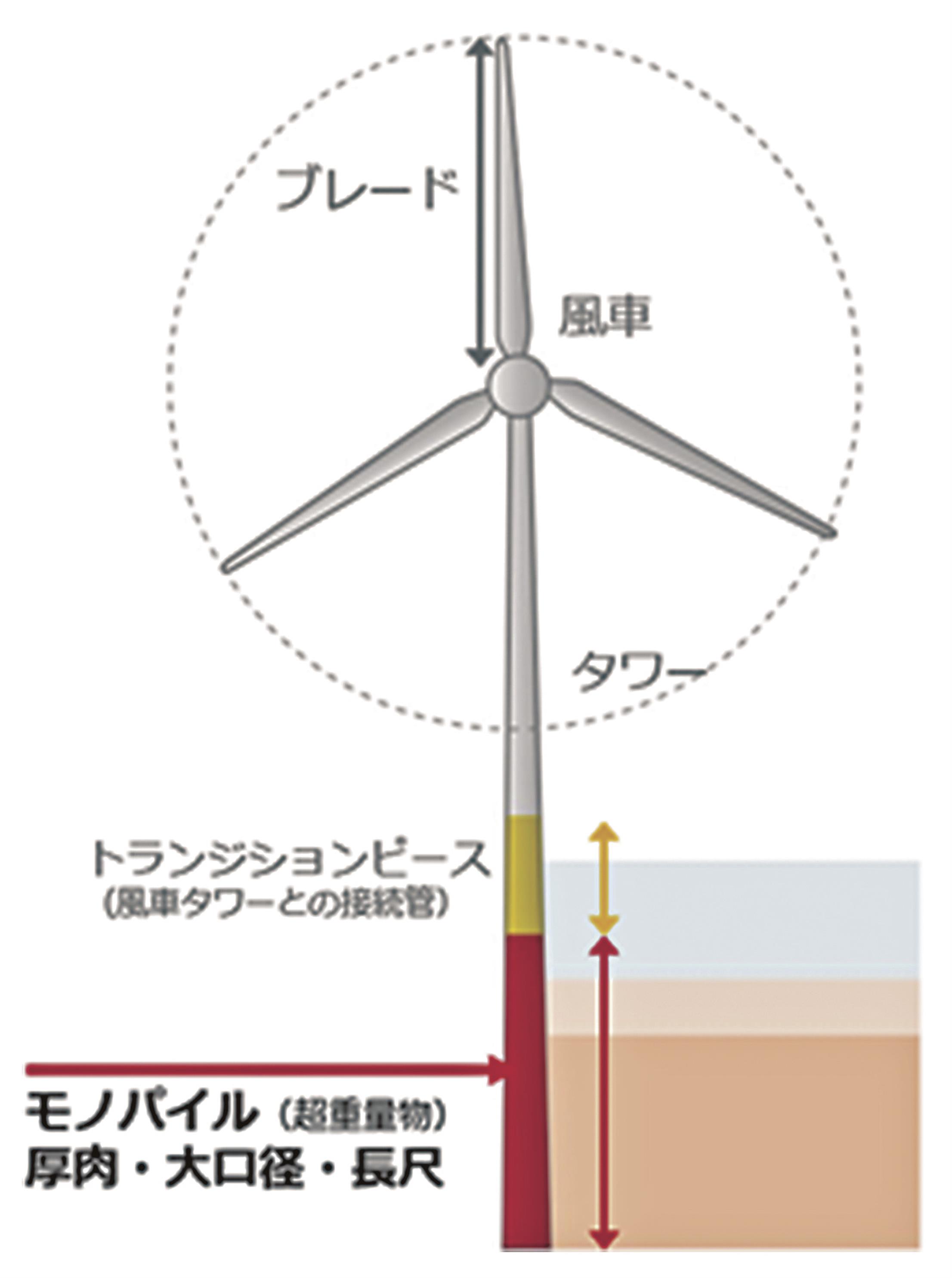 JFEスチールの大単重厚板/製品名「ジェイ・テラ・プレート」/洋上風力発電向けで初採用/台湾の着床式プロジェクト | 日刊鉄鋼新聞 Japan ...