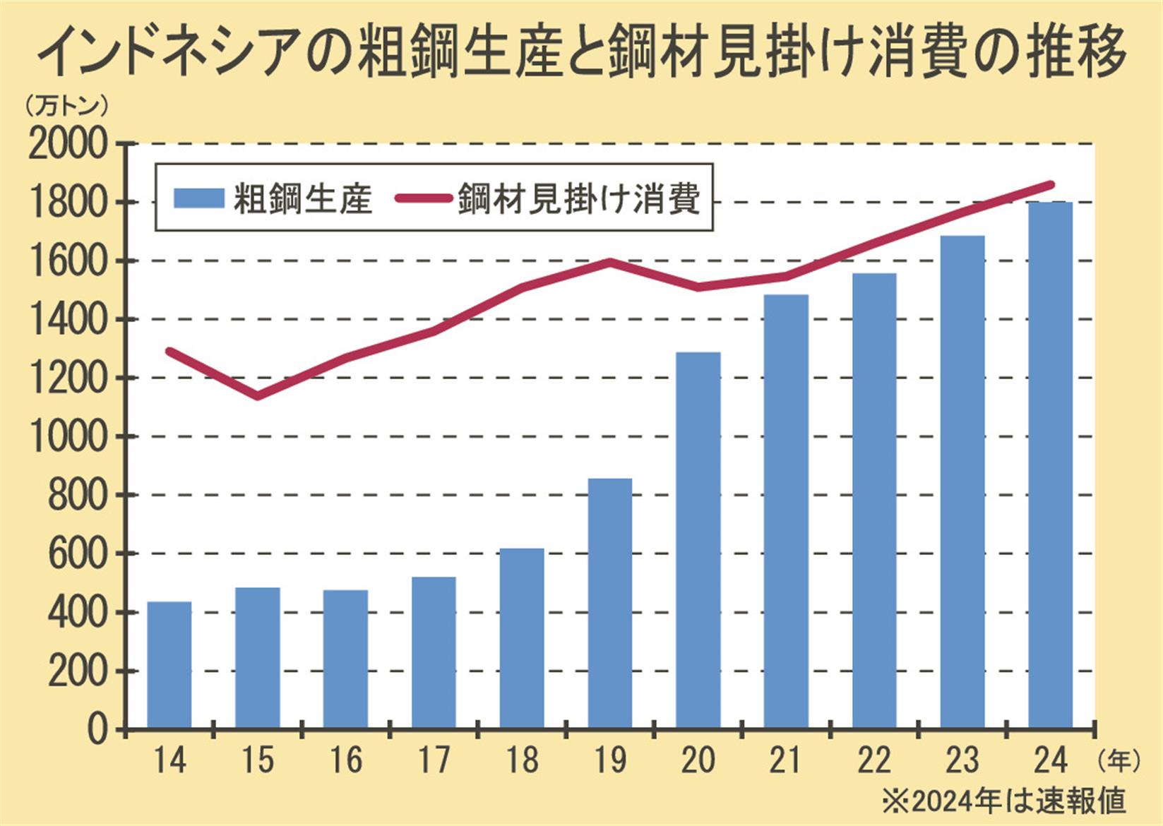 インドネシア、粗鋼さらに増産／国営クラカタウが中国・徳龍と協業