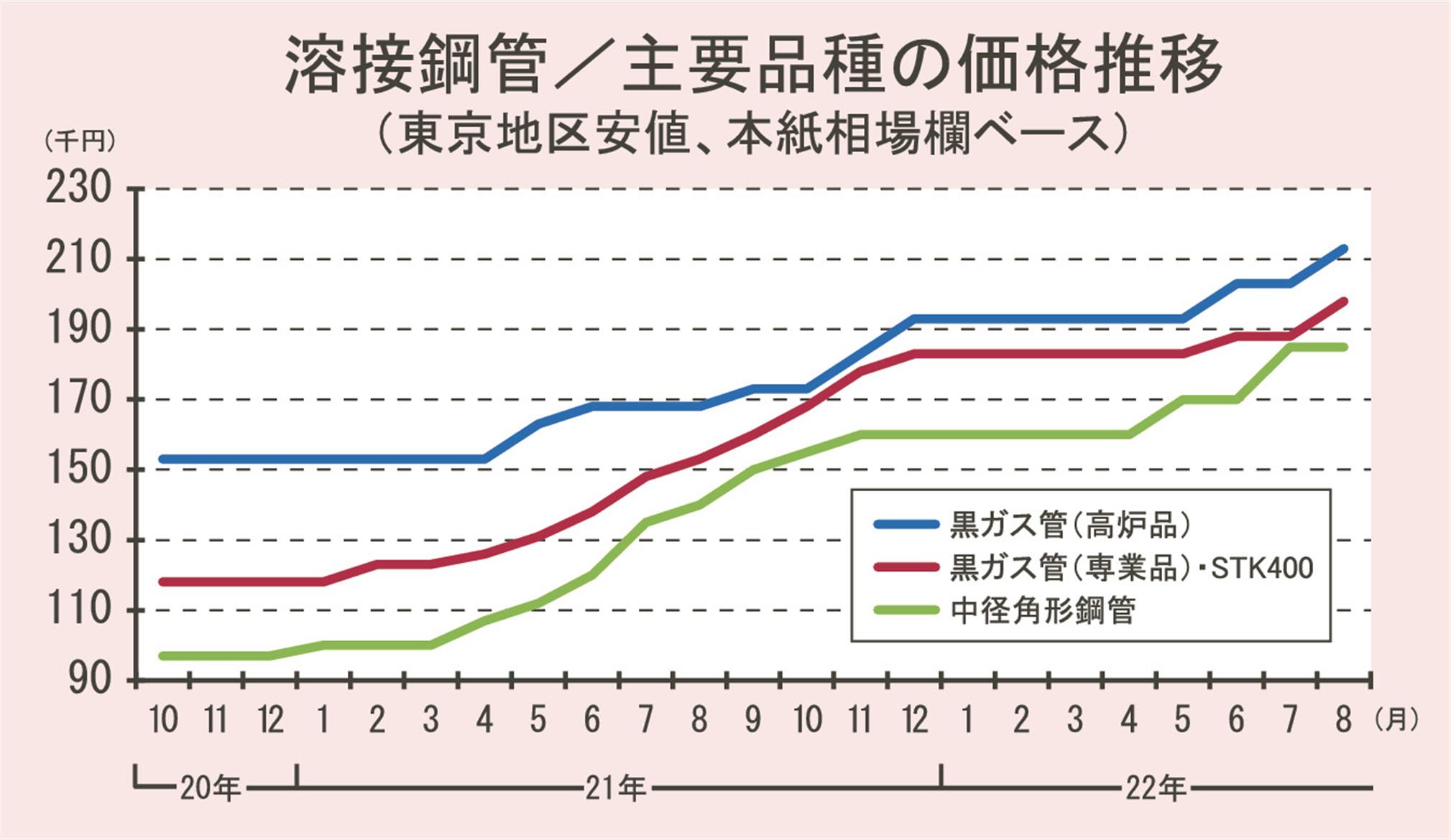 専業メーカーの黒ガス管・ＳＴＫ／２０万円時代に突入／５年で倍／追加値上げは難航も | 日刊鉄鋼新聞 Japan Metal Daily