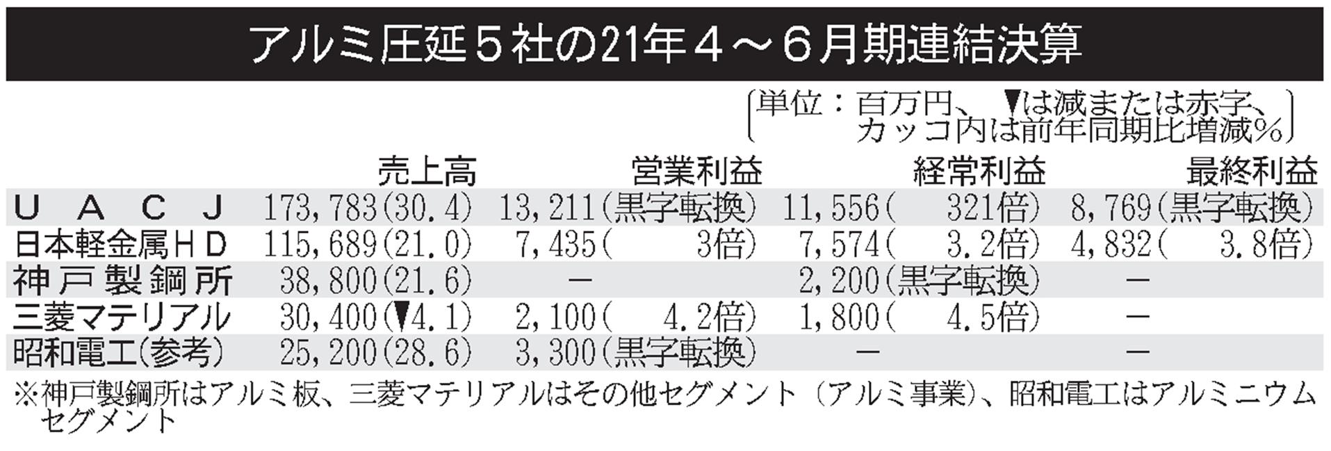 アルミ圧延大手5社の4～6月期／需要増、地金高で全社増益／自動車材など回復鮮明 日刊鉄鋼新聞 Japan Metal Daily
