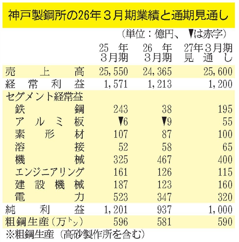 神戸製鋼の26年度経常益予想／前期並み1200億円確保へ／中東情勢